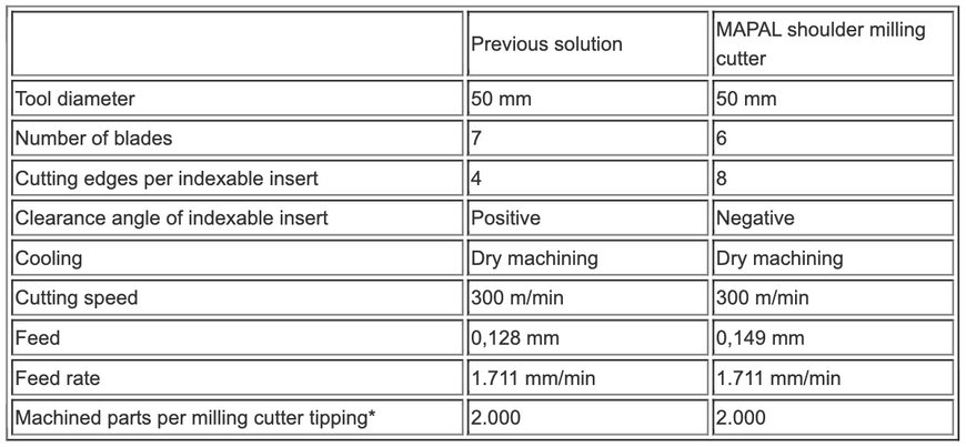 Milling cast and steel parts more cost-effectively